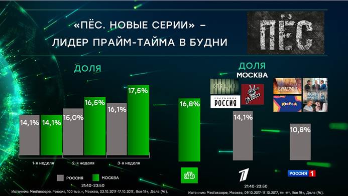 Сериал «Пёс. Новые серии» стал лидером прайм-тайма