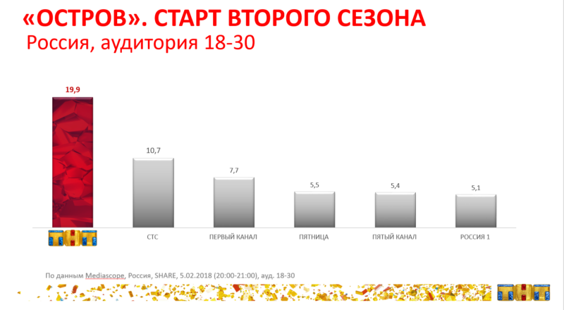 «ОСТРОВ» согрел всю Россию