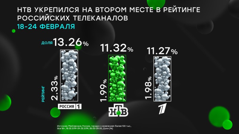 НТВ укрепился на втором месте в рейтинге российских телеканалов