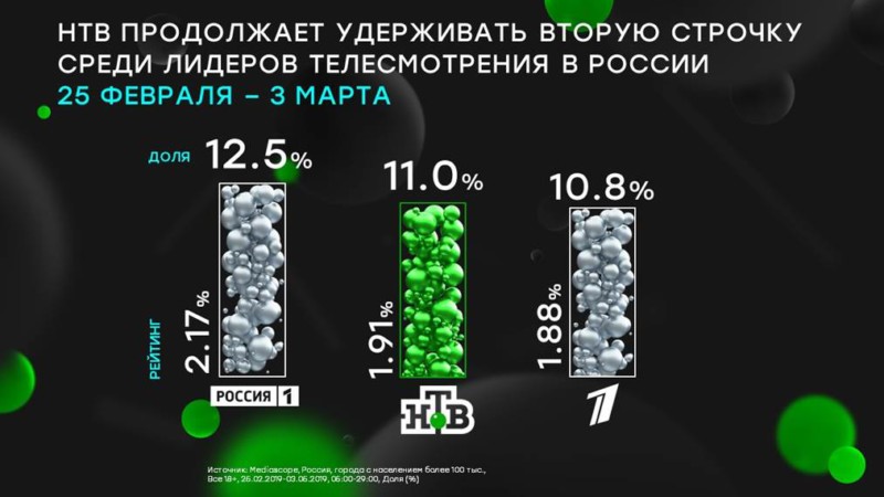 НТВ продолжает удерживать вторую строчку среди лидеров телесмотрения в России