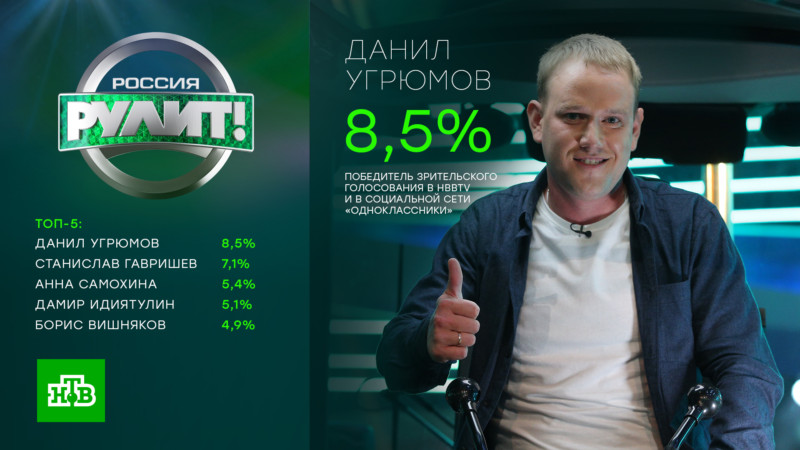 Полуфиналист шоу «Россия рулит!» на НТВ Даниил Угрюмов стал победителем зрительского голосования