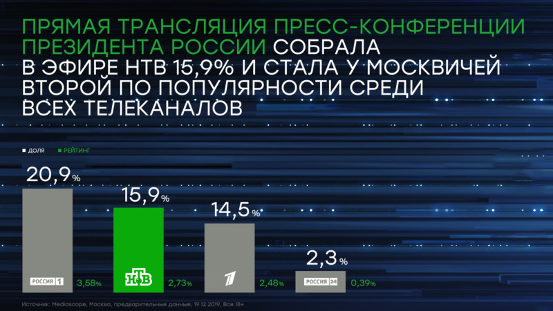 Прямая трансляция пресс-конференции президента России собрала в эфире НТВ 15,9% и стала у москвичей второй по популярности среди всех телеканалов
