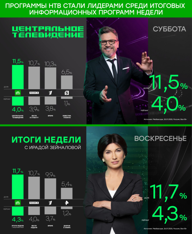 Итоговые информационно-аналитические программы НТВ – самые популярные программы недели