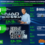 По итогам 2019 года проекты НТВ стали самыми популярными среди познавательных, социально-публицистических и политических программ