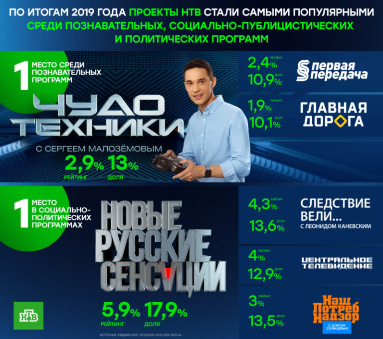 По итогам 2019 года проекты НТВ стали самыми популярными среди познавательных, социально-публицистических и политических программ