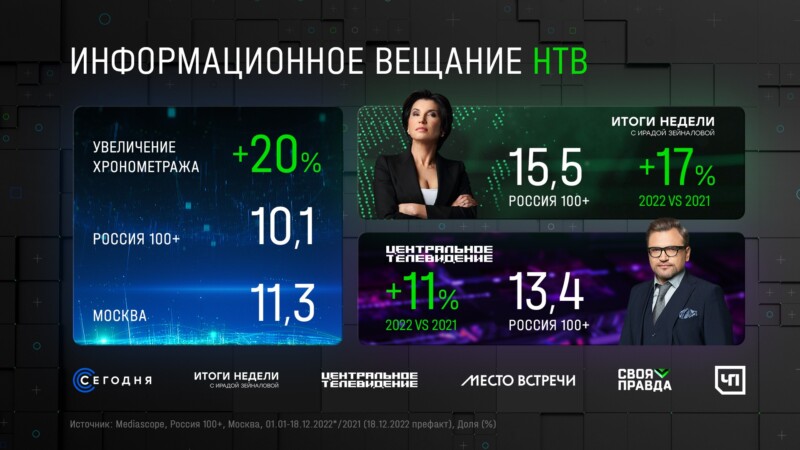 НТВ стал №2 в 2022 году