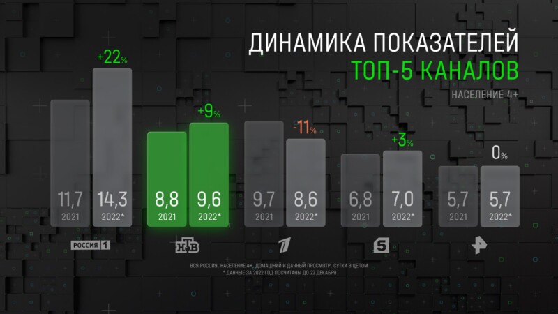 НТВ поднялся на второе место