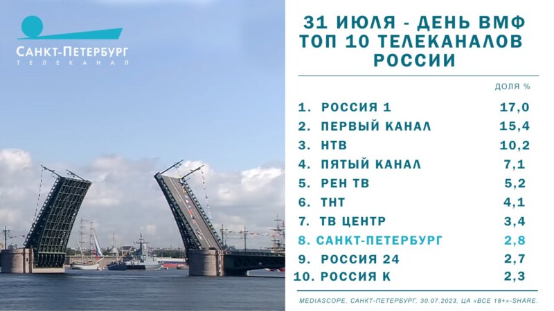 Трансляцию Дня ВМФ на телеканале «Санкт-Петербург» посмотрели более 3,5 млн зрителей