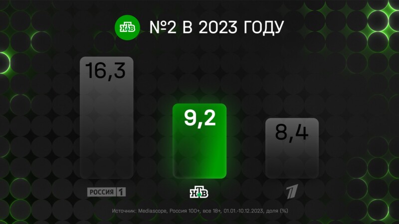 В юбилейный год НТВ укрепился на втором месте среди всех российских телеканалов